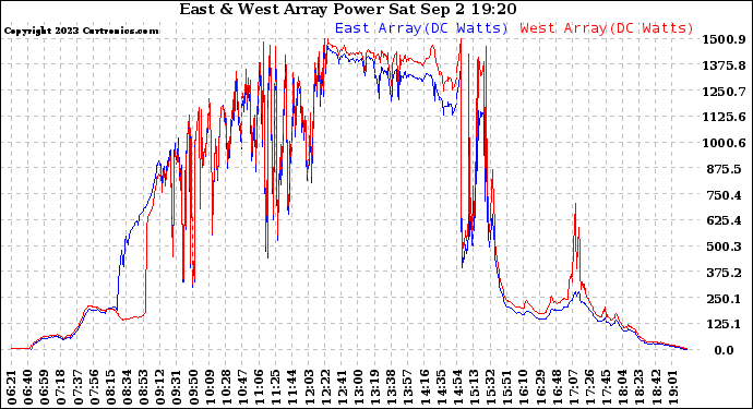 Solar PV/Inverter Performance Photovoltaic Panel Power Output