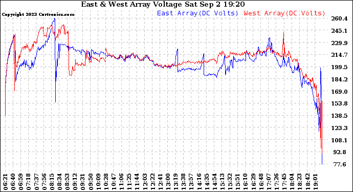 Solar PV/Inverter Performance Photovoltaic Panel Voltage Output