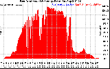 Solar PV/Inverter Performance East Array Actual & Average Power Output