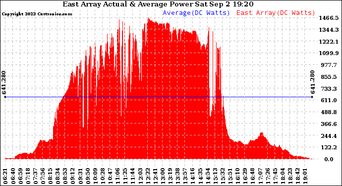 Solar PV/Inverter Performance East Array Actual & Average Power Output