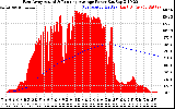 Solar PV/Inverter Performance East Array Actual & Running Average Power Output