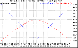 Solar PV/Inverter Performance Sun Altitude Angle & Sun Incidence Angle on PV Panels