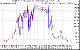 Solar PV/Inverter Performance PV Panel Power Output & Inverter Power Output