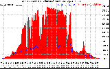 Solar PV/Inverter Performance Total PV Panel Power Output & Solar Radiation
