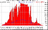 Solar PV/Inverter Performance Total PV Panel Power Output & Effective Solar Radiation