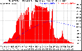 Solar PV/Inverter Performance Total PV Panel & Running Average Power Output