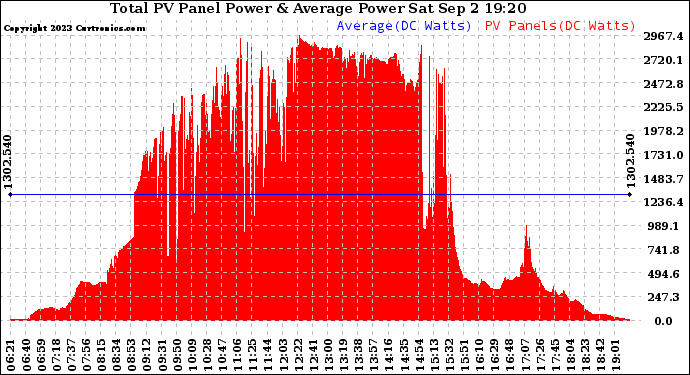 Solar PV/Inverter Performance Total PV Panel Power Output