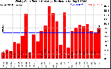 Solar PV/Inverter Performance Weekly Solar Energy Production