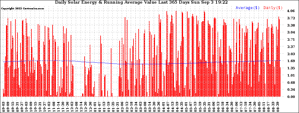 Solar PV/Inverter Performance Daily Solar Energy Production Value Running Average Last 365 Days