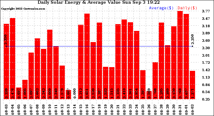 Solar PV/Inverter Performance Daily Solar Energy Production Value