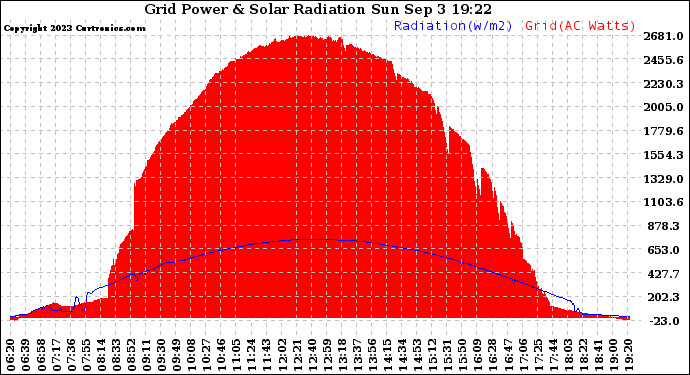 Solar PV/Inverter Performance Grid Power & Solar Radiation