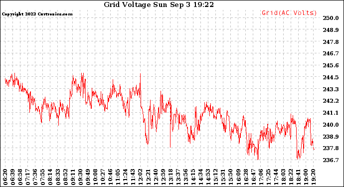 Solar PV/Inverter Performance Grid Voltage
