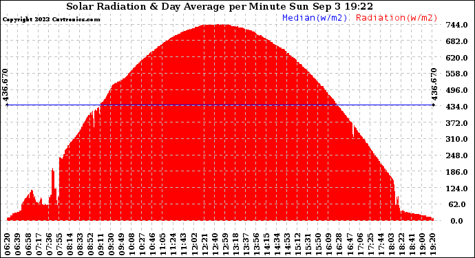 Solar PV/Inverter Performance Solar Radiation & Day Average per Minute