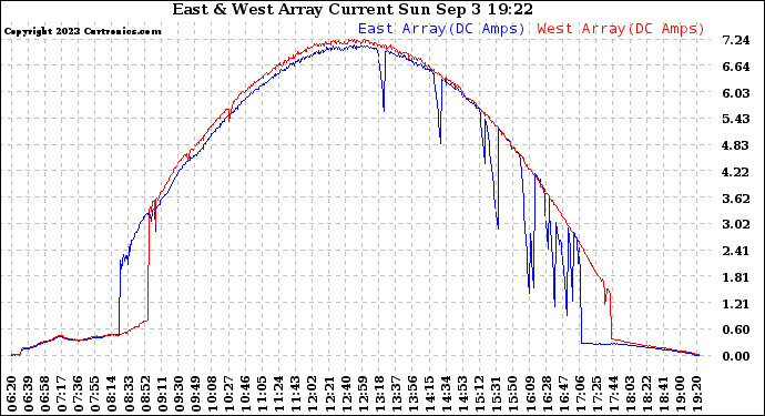 Solar PV/Inverter Performance Photovoltaic Panel Current Output