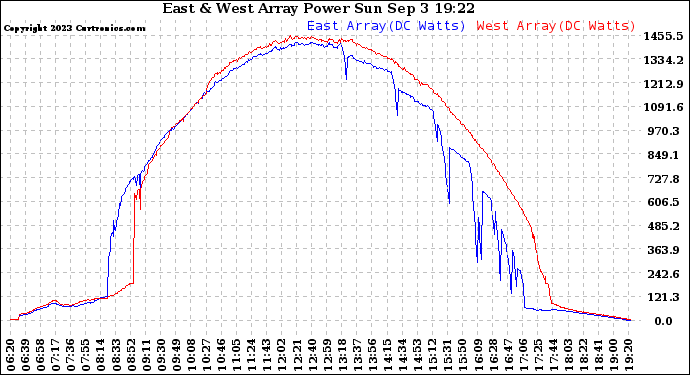 Solar PV/Inverter Performance Photovoltaic Panel Power Output