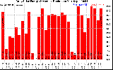 Solar PV/Inverter Performance Daily Solar Energy Production