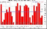 Solar PV/Inverter Performance Daily Solar Energy Production Value