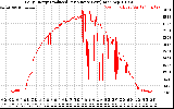 Solar PV/Inverter Performance Daily Energy Production Per Minute