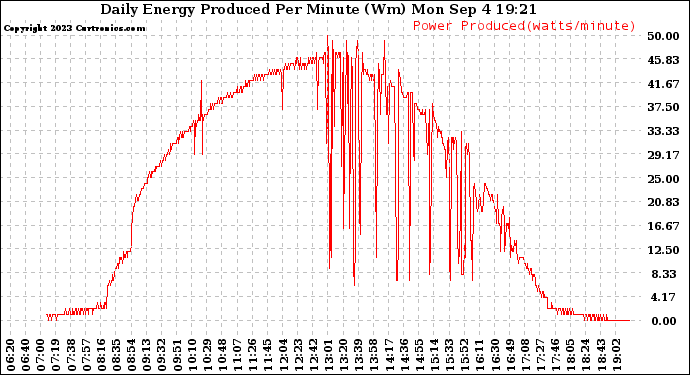 Solar PV/Inverter Performance Daily Energy Production Per Minute