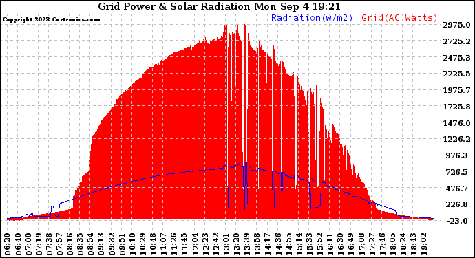 Solar PV/Inverter Performance Grid Power & Solar Radiation