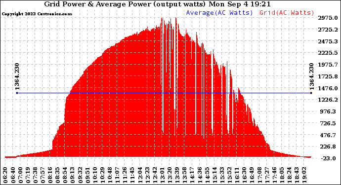 Solar PV/Inverter Performance Inverter Power Output