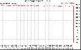 Solar PV/Inverter Performance Grid Voltage