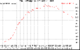 Solar PV/Inverter Performance Outdoor Temperature