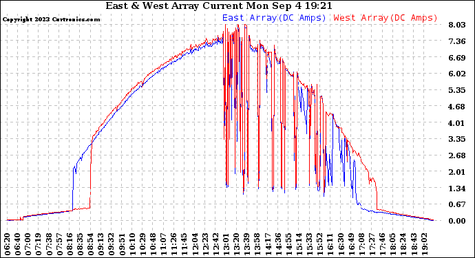 Solar PV/Inverter Performance Photovoltaic Panel Current Output