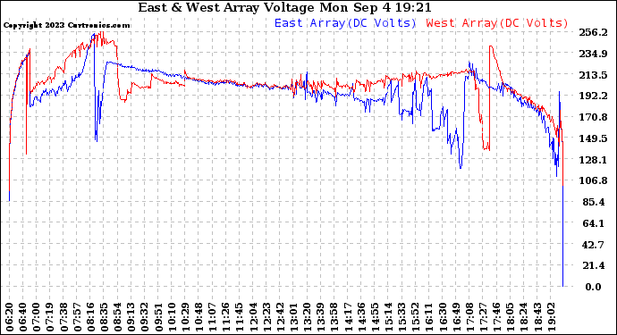 Solar PV/Inverter Performance Photovoltaic Panel Voltage Output