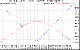 Solar PV/Inverter Performance Sun Altitude Angle & Sun Incidence Angle on PV Panels