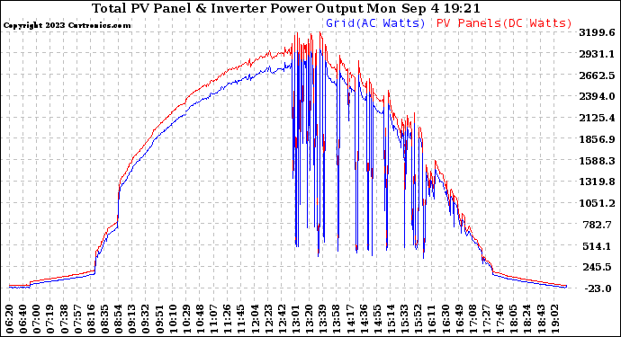 Solar PV/Inverter Performance PV Panel Power Output & Inverter Power Output