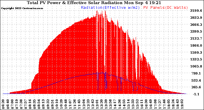 Solar PV/Inverter Performance Total PV Panel Power Output & Effective Solar Radiation