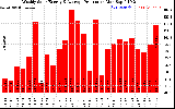 Solar PV/Inverter Performance Weekly Solar Energy Production