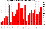 Solar PV/Inverter Performance Weekly Solar Energy Production Value