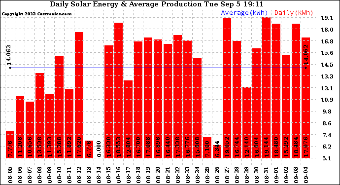 Solar PV/Inverter Performance Daily Solar Energy Production