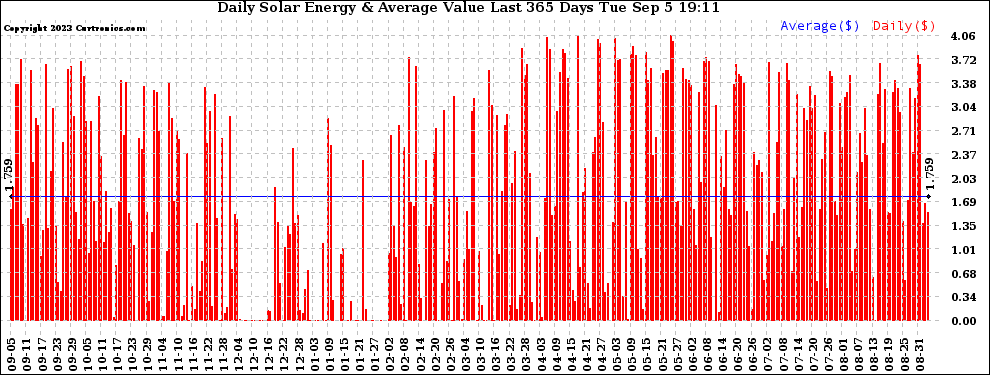 Solar PV/Inverter Performance Daily Solar Energy Production Value Last 365 Days