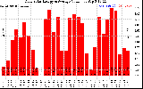 Solar PV/Inverter Performance Daily Solar Energy Production Value