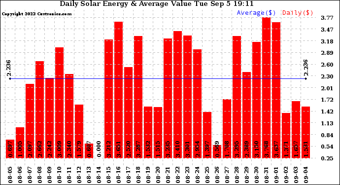 Solar PV/Inverter Performance Daily Solar Energy Production Value