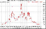 Solar PV/Inverter Performance Daily Energy Production Per Minute