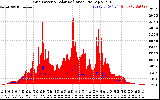 Solar PV/Inverter Performance Grid Power & Solar Radiation