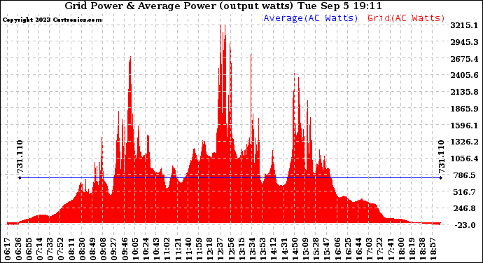 Solar PV/Inverter Performance Inverter Power Output