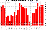 Solar PV/Inverter Performance Monthly Solar Energy Production