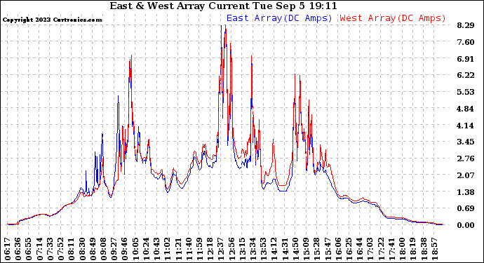 Solar PV/Inverter Performance Photovoltaic Panel Current Output