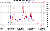 Solar PV/Inverter Performance Photovoltaic Panel Power Output