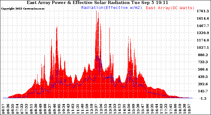 Solar PV/Inverter Performance East Array Power Output & Effective Solar Radiation