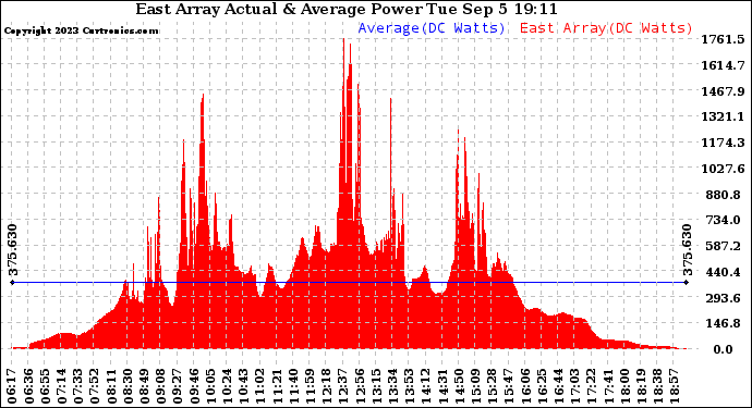Solar PV/Inverter Performance East Array Actual & Average Power Output