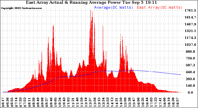 Solar PV/Inverter Performance East Array Actual & Running Average Power Output