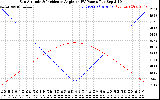 Solar PV/Inverter Performance Sun Altitude Angle & Sun Incidence Angle on PV Panels