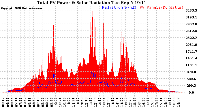 Solar PV/Inverter Performance Total PV Panel Power Output & Solar Radiation