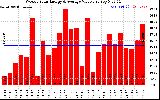 Solar PV/Inverter Performance Weekly Solar Energy Production Value